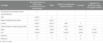 Social dominance orientation, intergroup contact and belief in traditional school culture as predictors for parents’ attitudes to school segregation in the Czech Republic